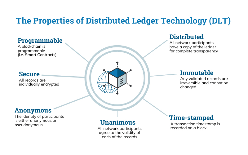 Distributed Ledger Technology
